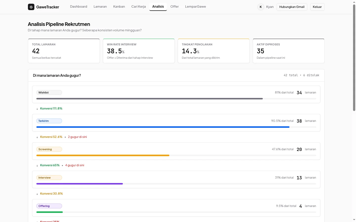 GaweTracker analytics with win rate, interview rate and a conversion funnel