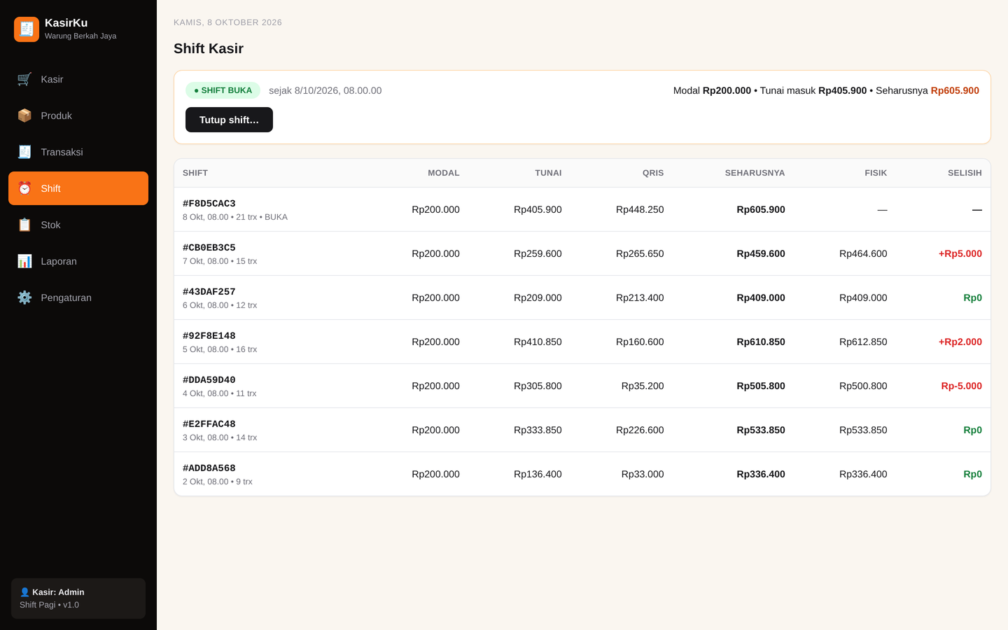KasirKu shift screen showing open and closed shifts with cash reconciliation